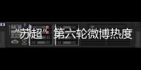 “苏超”第六轮微博热度排行
：南京居首	，苏州第二�，常州第三