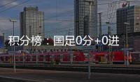 积分榜：国足0分+0进球+丢5球列第3，日韩2连胜分列一二&末轮争冠