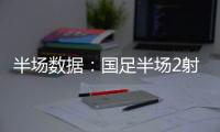 半场数据：国足半场2射门0射正，国足后防失误频频�
，韩国5射3正！