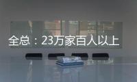 全总�：23万家百人以上企业建立了工会组织
