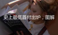 史上最低首付出炉
，图解中国房贷三十年