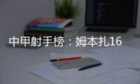 中甲射手榜�：姆本扎16球领跑，向余望本轮双响10球第二