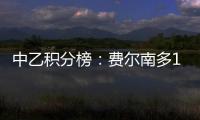 中乙积分榜：费尔南多17球领跑，阎格9球第二
，彭啸6球第八