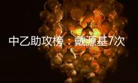 中乙助攻榜	：戴源基7次第一，夏晓曦6次第二，孔荫权5次第三