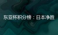 东亚杯积分榜：日本净胜球优势暂列榜首，国足第3，中国香港垫底