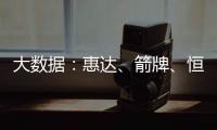 大数据
：惠达
、箭牌
、恒洁	、九牧等品牌哪方面最受消费者欢迎