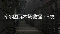 库尔图瓦本场数据：3次扑救丢4球，14长传5成功 获评6.7分
