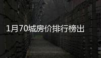 1月70城房价排行榜出炉	：36城新房价格上涨
，这座城市二手房“领跑”